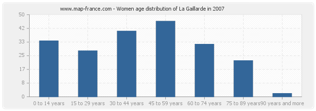 Women age distribution of La Gaillarde in 2007